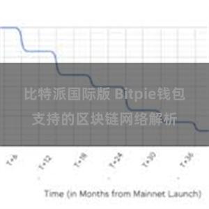 比特派国际版 Bitpie钱包支持的区块链网络解析